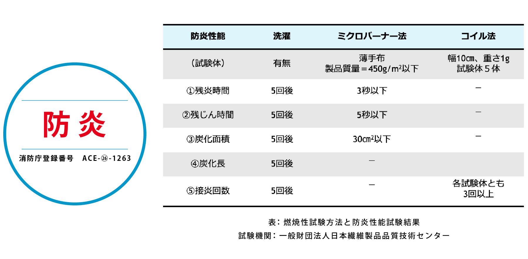 防炎加工_試験結果
